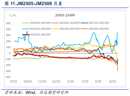 咨询大家.JM2505-JM2509 月差
