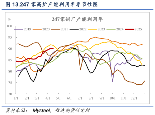 如何了解.247 家高炉产能利用率季节性图