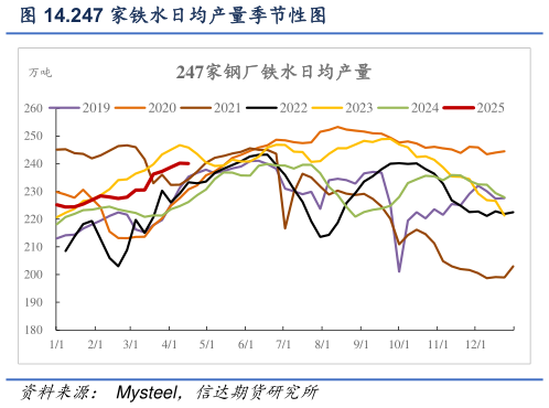 如何解释.247 家铁水日均产量季节性图