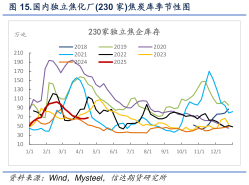 你知道.国内独立焦化厂230 家焦炭库季节性图