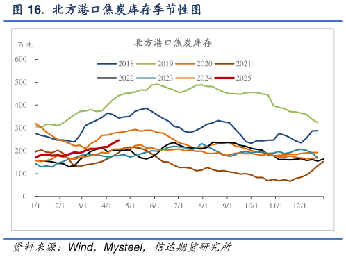 咨询下各位. 北方港口焦炭库存季节性图