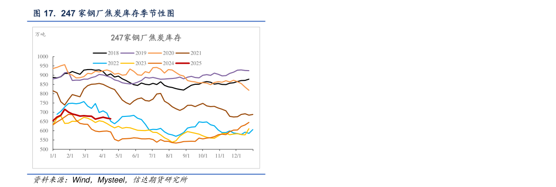 如何看待. 247 家钢厂焦炭库存季节性图