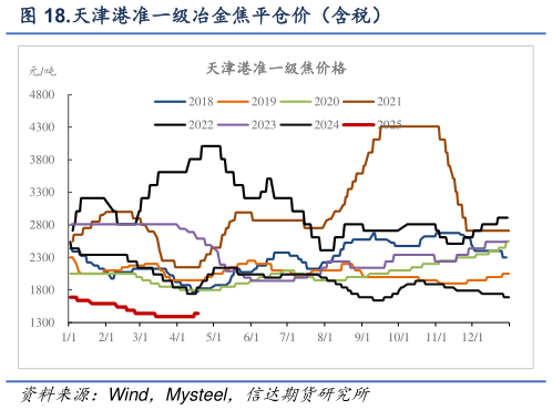 我想了解一下.天津港准一级冶金焦平仓价（含税）