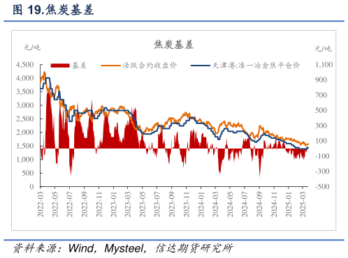 咨询大家.焦炭基差