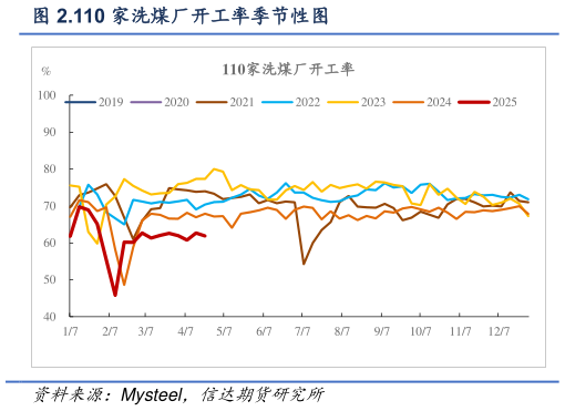 谁能回答.110 家洗煤厂开工率季节性图