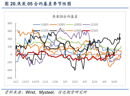 请问一下.焦炭 05 合约基差季节性图