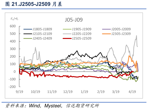 请问一下.J2505-J2509 月差