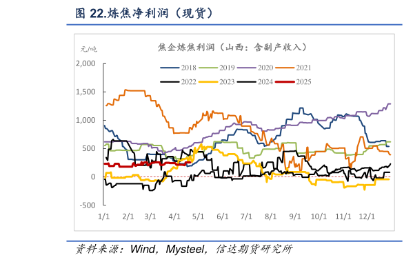 如何看待.炼焦净利润（现货）