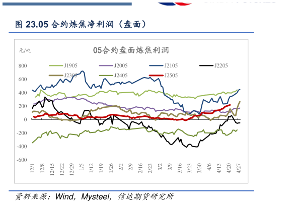 如何解释.05 合约炼焦净利润（盘面）