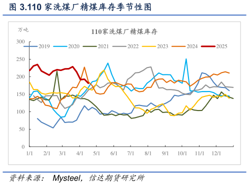 怎样理解.110 家洗煤厂精煤库存季节性图