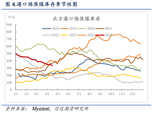 我想了解一下.港口炼焦煤库存季节性图