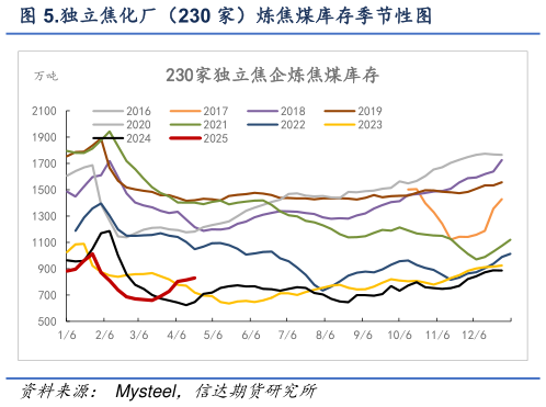 咨询下各位.独立焦化厂（230 家）炼焦煤库存季节性图