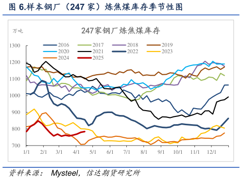 如何了解.样本钢厂（247 家）炼焦煤库存季节性图