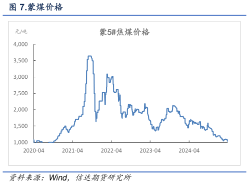 你知道.蒙煤价格