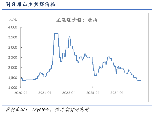 如何才能.唐山主焦煤价格
