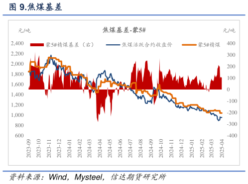 怎样理解.焦煤基差