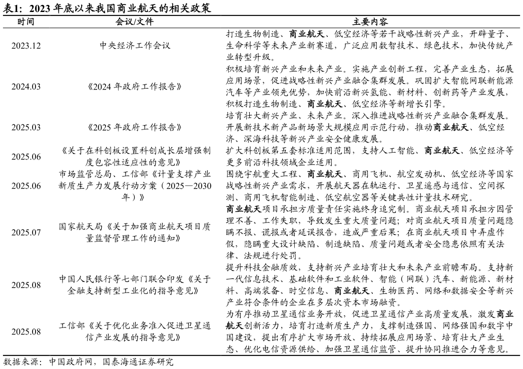 谁能回答2023 年底以来我国商业航天的相关政策