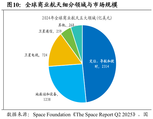 如何了解全球商业航天细分领域与市场规模