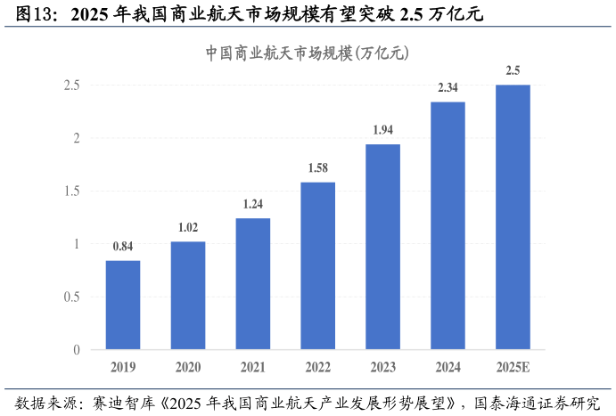 你知道2025 年我国商业航天市场规模有望突破 2.5 万亿元
