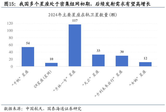 怎样理解我国多个星座处于密集组网初期，后续发射需求有望高增长