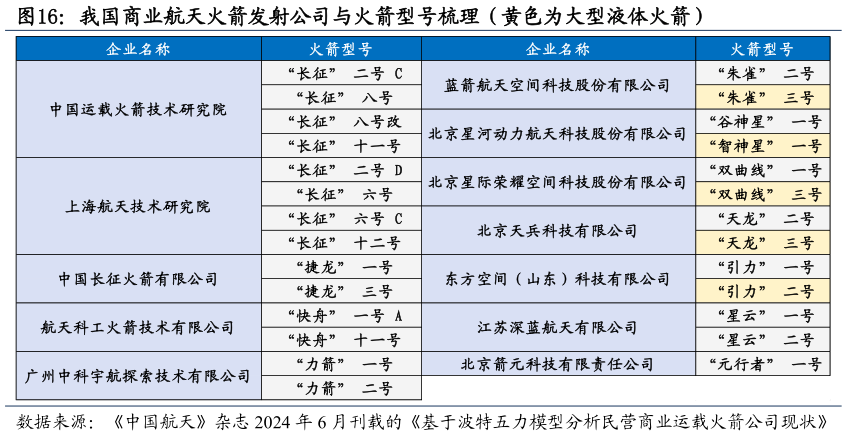 想关注一下我国商业航天火箭发射公司与火箭型号梳理（黄色为大型液体火箭）