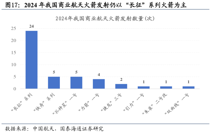 如何了解2024 年我国商业航天火箭发射仍以“长征”系列火箭为主