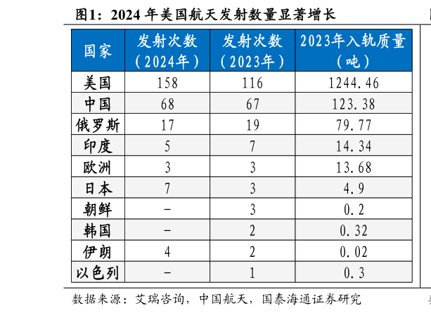 你知道2024 年美国航天发射数量显著增长
