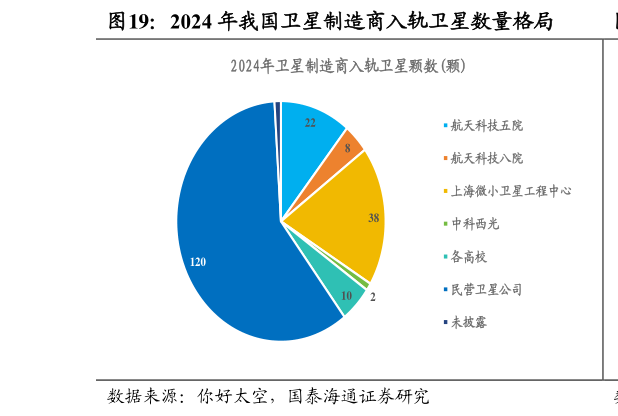 怎样理解2024 年我国卫星制造商入轨卫星数量格局
