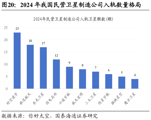 请问一下2024 年我国民营卫星制造公司入轨数量格局