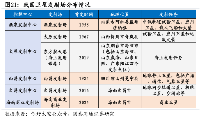 谁能回答我国卫星发射场分布情况