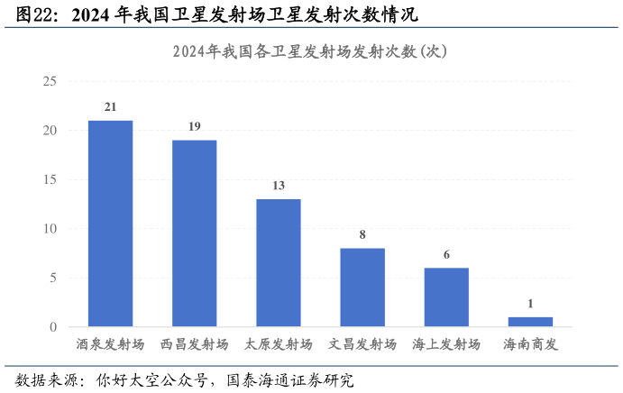 如何看待2024 年我国卫星发射场卫星发射次数情况