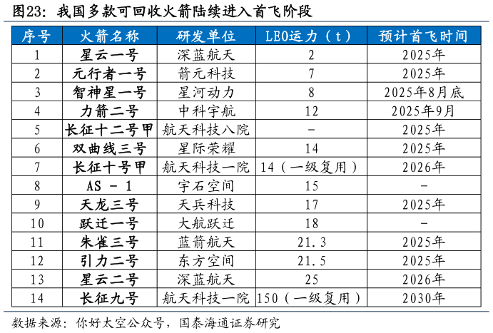 咨询下各位我国多款可回收火箭陆续进入首飞阶段