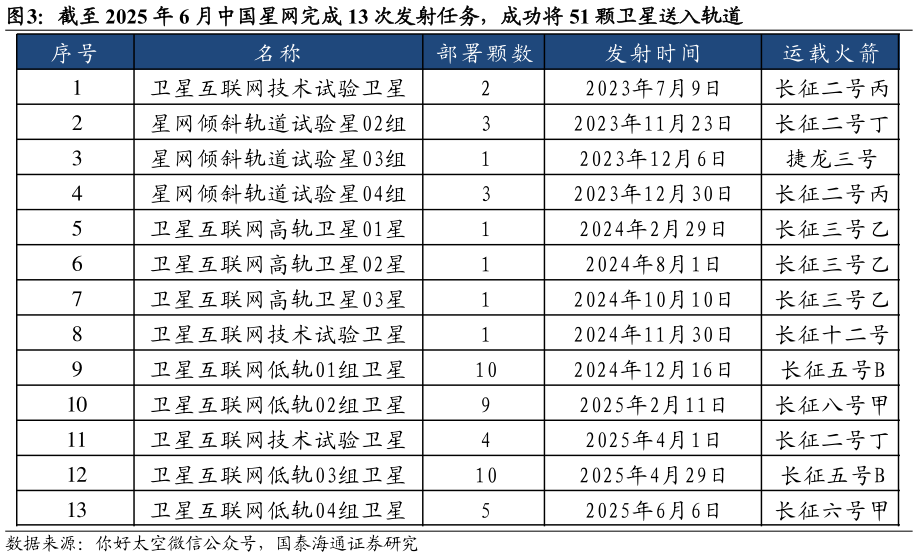 想关注一下截至 2025 年 6 月中国星网完成 13 次发射任务，成功将 51 颗卫星送入轨道