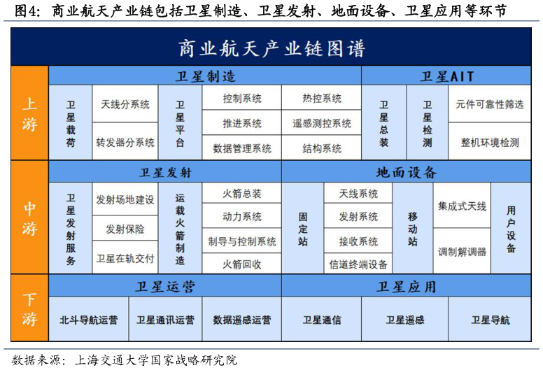 如何才能商业航天产业链包括卫星制造、卫星发射、地面设备、卫星应用等环节