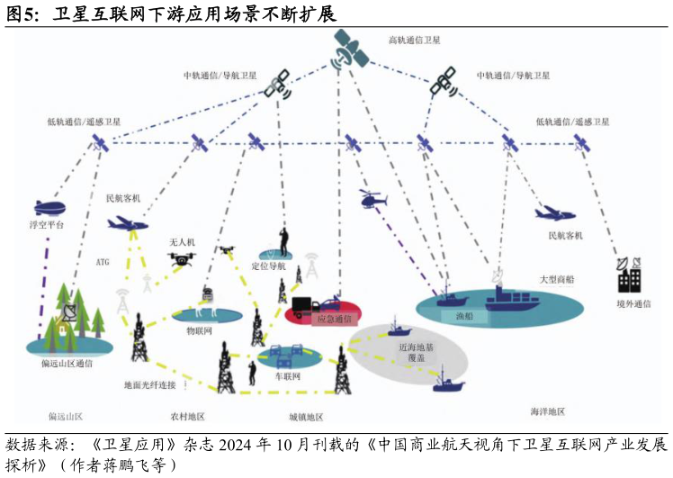 想问下各位网友卫星互联网下游应用场景不断扩展