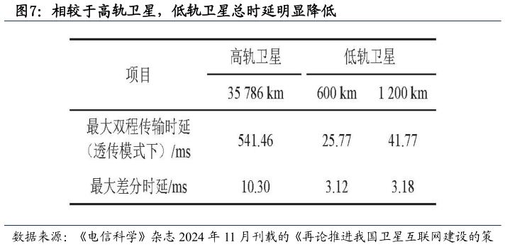各位网友请教一下相较于高轨卫星，低轨卫星总时延明显降低