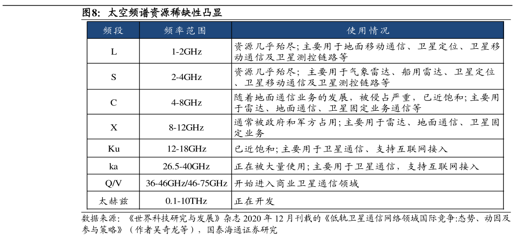 一起讨论下太空频谱资源稀缺性凸显