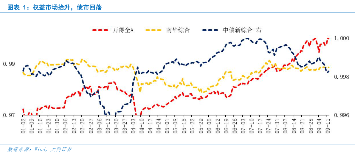 如何看待权益市场抬升，债市回落