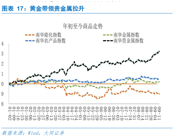 如何看待黄金带领贵金属拉升