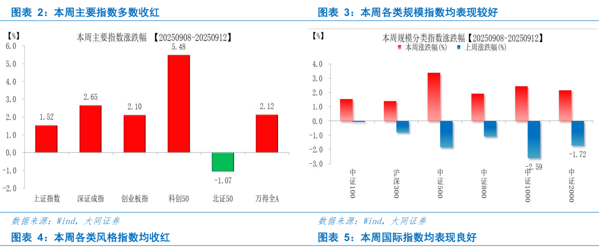 怎样理解本周主要指数多数收红本周各类规模指数均表现较好