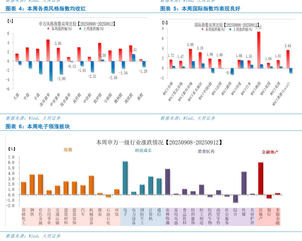 谁知道本周各类风格指数均收红本周国际指数均表现良好