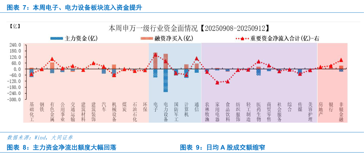 咨询大家本周电子、电力设备板块流入资金提升 主力资金净流出额度大幅回落日均 A 股成交额缩窄