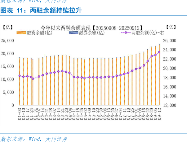 如何解释两融余额持续拉升