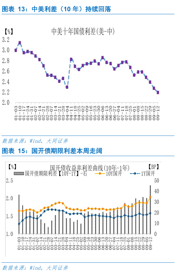如何才能中美利差（10 年）持续回落