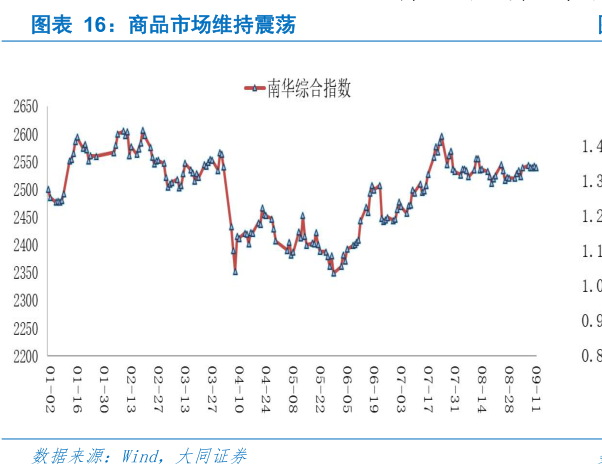 咨询下各位商品市场维持震荡