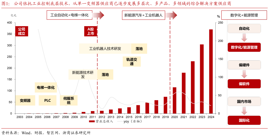 各位网友请教一下公司依托工业控制底层技术，从单一变频器供应商已逐步发展多层次、多产品、多领域的综合解决方案供应商