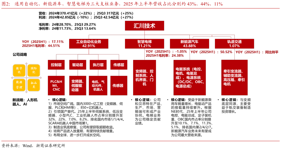 想关注一下通用自动化、新能源车、智慧电梯为三大支柱业务，2025 年上半年营收占比分别约 43%、44%、11%