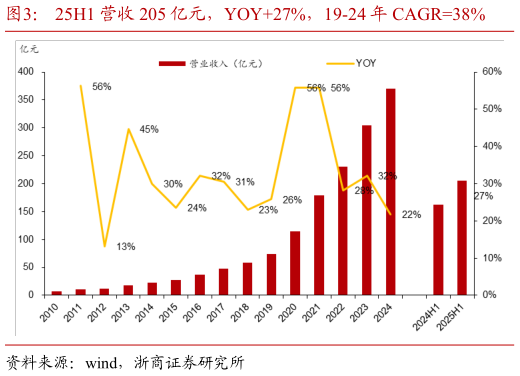 谁能回答25H1 营收 205 亿元，YOY27%，19-24 年 CAGR38%