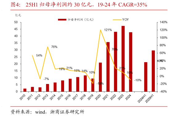 一起讨论下25H1 归母净利润约 30 亿元，19-24 年 CAGR35%