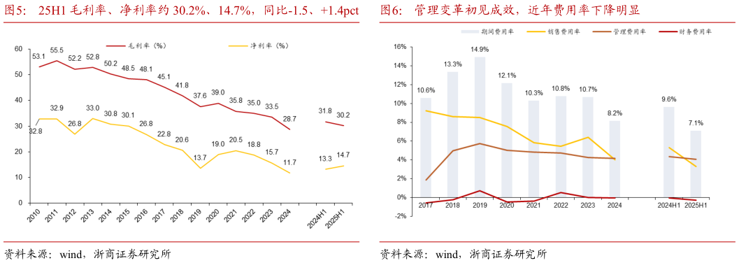 如何才能25H1 毛利率、净利率约 30.2%、14.7%，同比-1.5、1.4pct   管理变革初见成效，近年费用率下降明显管理变革初见成效，近年费用率下降明显